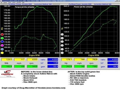 K Series Dyno Sheet - Stage 1