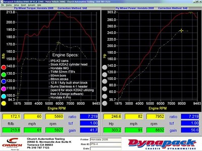 K Series Dyno Sheet - Stage 2